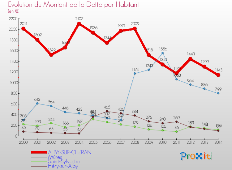 Evolution de la dette par habitant pour la commune de ALBY-SUR-CHéRAN et les communes proches de 2000 à 2014 Comparaison de la dette par habitant pour ALBY-SUR-CHéRAN et les communes voisines de 2000 à 2014