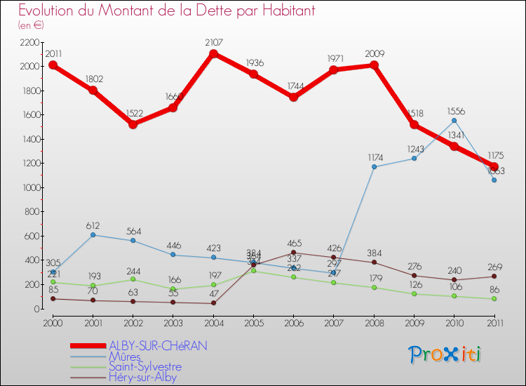 Evolution de la dette par habitant pour la commune de ALBY-SUR-CHéRAN et les communes proches Comparaison de la dette par habitant pour ALBY-SUR-CHéRAN et les communes voisines