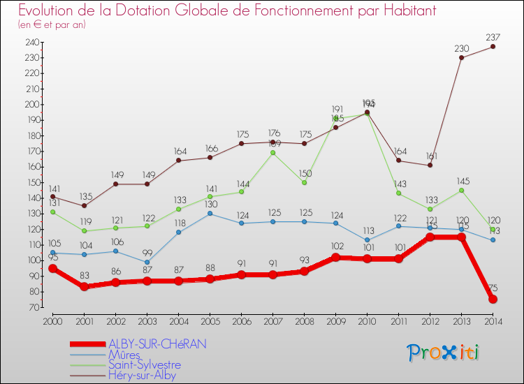 Evolution et montant de la dotation globale de fonctionnement par Habitant pour ALBY-SUR-CHéRAN et les communes proches de 2000 à 2014. Comparaison des dotations globales de fonctionnement par habitant pour ALBY-SUR-CHéRAN et les communes voisines de 2000 à 2014.