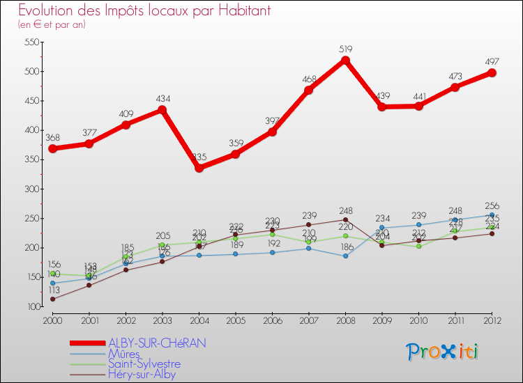 Evolution et montant des impôts locaux par Habitant pour ALBY-SUR-CHéRAN et les communes proches Comparaison des impôts locaux par habitant pour ALBY-SUR-CHéRAN et les communes voisines