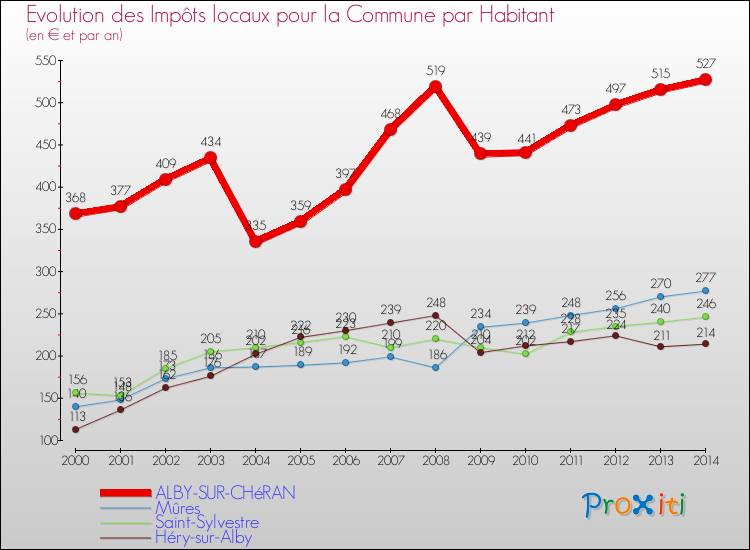 Evolution et montant des impôts locaux par Habitant pour ALBY-SUR-CHéRAN et les communes proches de 2000 à 2014 Comparaison des impôts locaux par habitant pour ALBY-SUR-CHéRAN et les communes voisines de 2000 à 2014