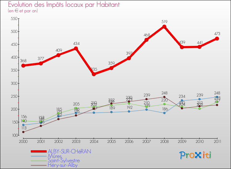 Evolution et montant des impôts locaux par Habitant pour ALBY-SUR-CHéRAN et les communes proches Comparaison des impôts locaux par habitant pour ALBY-SUR-CHéRAN et les communes voisines