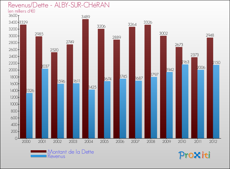 Evolution comparée de la dette et des revenus pour la commune de ALBY-SUR-CHéRAN de 2000 à 2012 Comparaison de la dette et des revenus pour ALBY-SUR-CHéRAN de 2000 à 2012