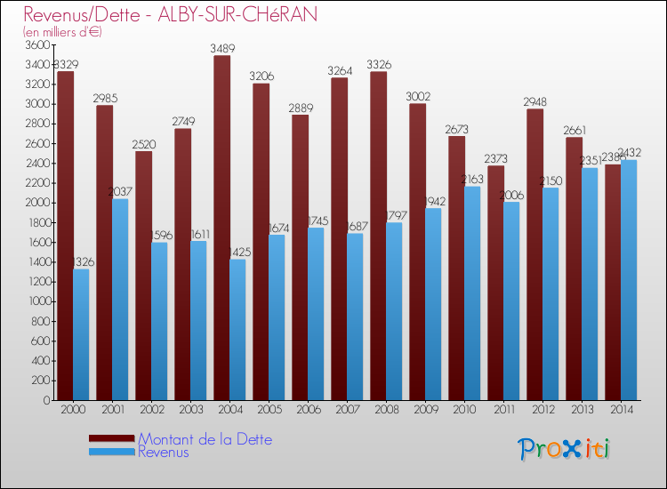 Evolution comparée de la dette et des revenus pour la commune de ALBY-SUR-CHéRAN de 2000 à 2014 Comparaison de la dette et des revenus pour ALBY-SUR-CHéRAN de 2000 à 2014