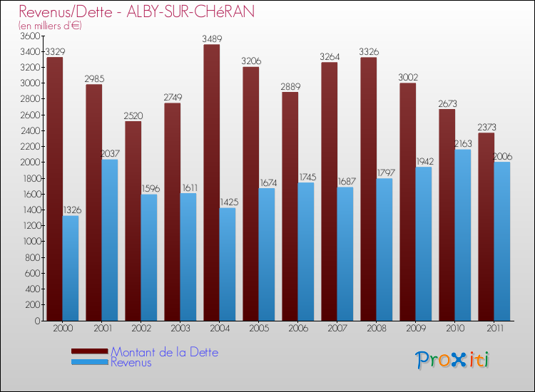 Evolution comparée de la dette et des revenus pour la commune de ALBY-SUR-CHéRAN de 2000 à 2011 Comparaison de la dette et des revenus pour ALBY-SUR-CHéRAN de 2000 à 2011