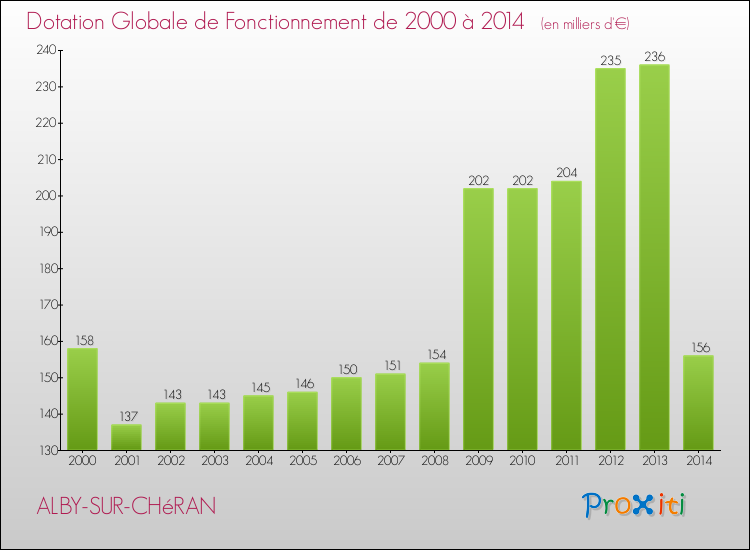 Evolution du montant de la Dotation Globale de Fonctionnement pour la commune de ALBY-SUR-CHéRAN de 2000 à 2014 Evolution du montant de la Dotation Globale de Fonctionnement pour ALBY-SUR-CHéRAN de 2000 à 2014