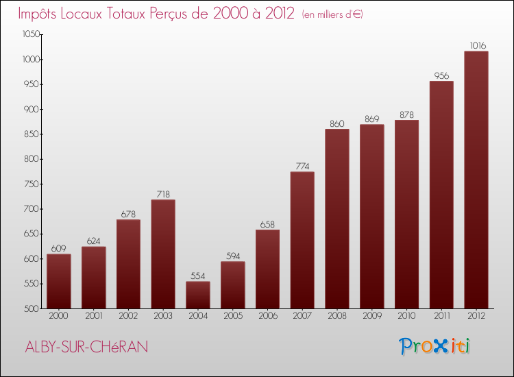 Evolution des Impôts Locaux pour la commune de ALBY-SUR-CHéRAN de 2000 à 2012 Evolution des Impôts Locaux pour ALBY-SUR-CHéRAN de 2000 à 2012