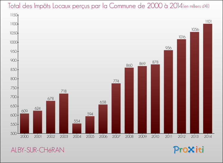 Evolution des Impôts Locaux pour la commune de ALBY-SUR-CHéRAN de 2000 à 2014 Evolution des Impôts Locaux pour ALBY-SUR-CHéRAN de 2000 à 2014