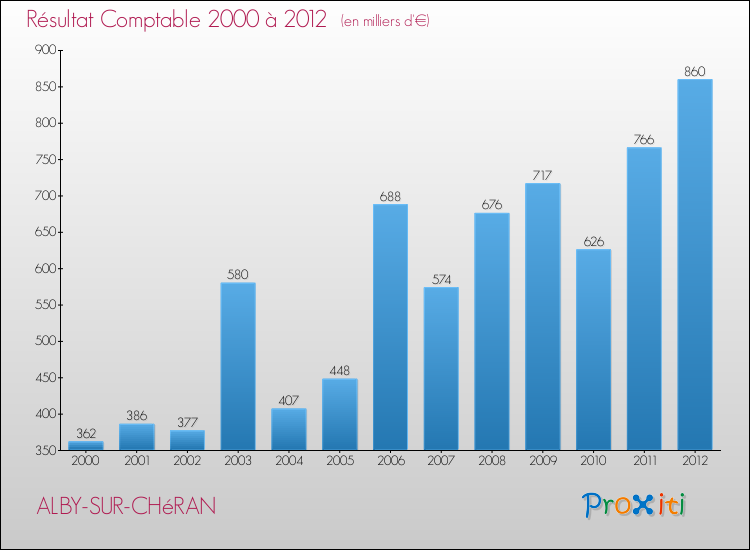 Evolution du résultat comptable pour la commune de ALBY-SUR-CHéRAN de 2000 à 2012 Evolution du résultat comptable pour ALBY-SUR-CHéRAN de 2000 à 2012