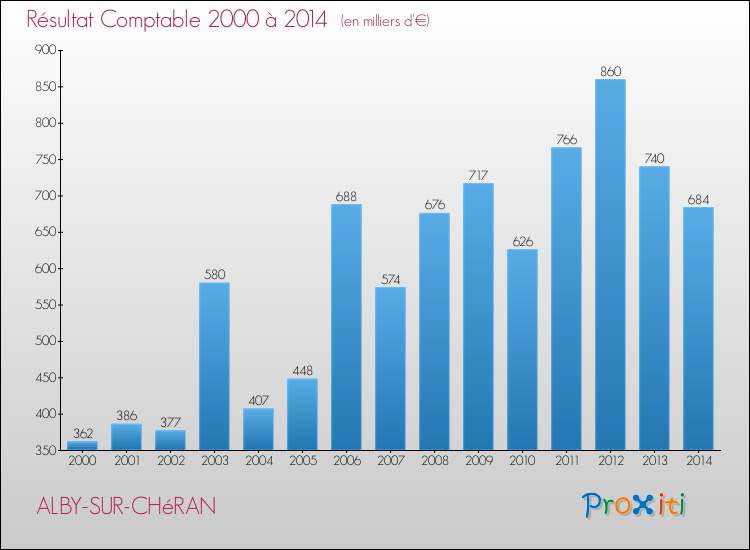 Evolution du résultat comptable pour la commune de ALBY-SUR-CHéRAN de 2000 à 2014 Evolution du résultat comptable pour ALBY-SUR-CHéRAN de 2000 à 2014