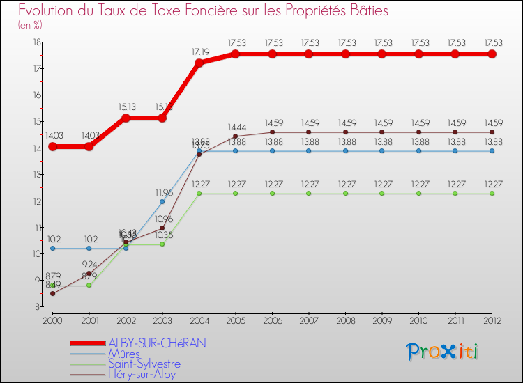 Evolution du taux de la taxe foncière sur le bati pour ALBY-SUR-CHéRAN et les communes proches de 2000 à 2012 Comparaison des taux de taxe foncière sur le bati pour ALBY-SUR-CHéRAN et les communes voisines de 2000 à 2012
