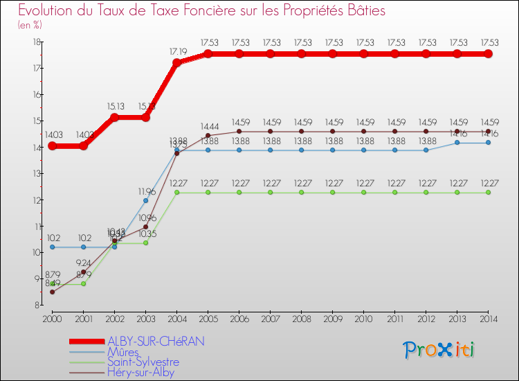Evolution du taux de la taxe foncière sur le bati pour ALBY-SUR-CHéRAN et les communes proches de 2000 à 2014 Comparaison des taux de taxe foncière sur le bati pour ALBY-SUR-CHéRAN et les communes voisines de 2000 à 2014