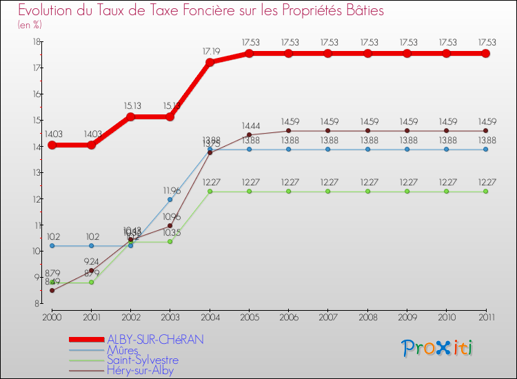 Evolution du taux de la taxe foncière sur le bati pour ALBY-SUR-CHéRAN et les communes proches Comparaison des taux de taxe foncière sur le bati pour ALBY-SUR-CHéRAN et les communes voisines