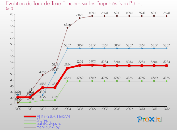 Evolution du taux de la taxe foncière sur les immeubles et terrains non batis pour ALBY-SUR-CHéRAN et les communes proches de 2000 à 2012 Comparaison des taux de la taxe foncière sur les immeubles et terrains non batis pour ALBY-SUR-CHéRAN et les communes voisines de 2000 à 2012