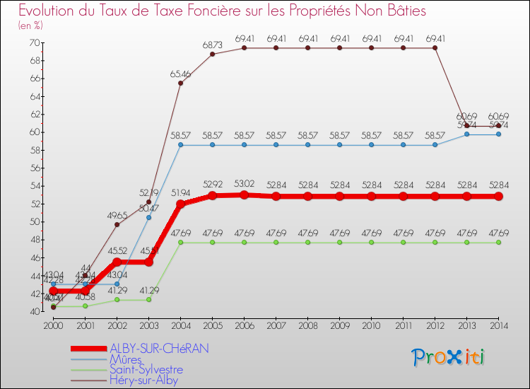 Evolution du taux de la taxe foncière sur les immeubles et terrains non batis pour ALBY-SUR-CHéRAN et les communes proches de 2000 à 2014 Comparaison des taux de la taxe foncière sur les immeubles et terrains non batis pour ALBY-SUR-CHéRAN et les communes voisines de 2000 à 2014