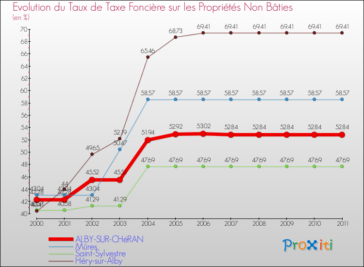 Evolution du taux de la taxe foncière sur les immeubles et terrains non batis pour ALBY-SUR-CHéRAN et les communes proches Comparaison des taux de la taxe foncière sur les immeubles et terrains non batis pour ALBY-SUR-CHéRAN et les communes voisines