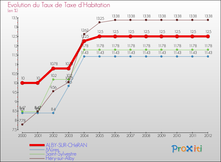 Evolution du taux de la taxe d'habitation pour ALBY-SUR-CHéRAN et les communes proches Comparaison des taux de la taxe d'habitation pour ALBY-SUR-CHéRAN et les communes voisines