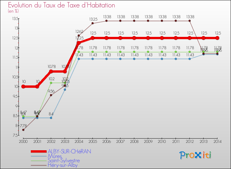 Evolution du taux de la taxe d'habitation pour ALBY-SUR-CHéRAN et les communes proches de 2000 à 2014 Comparaison des taux de la taxe d'habitation pour ALBY-SUR-CHéRAN et les communes voisines de 2000 à 2014