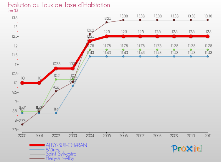 Evolution du taux de la taxe d'habitation pour ALBY-SUR-CHéRAN et les communes proches Comparaison des taux de la taxe d'habitation pour ALBY-SUR-CHéRAN et les communes voisines