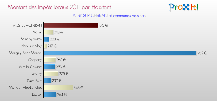 Montant des impôts locaux par Habitant pour ALBY-SUR-CHéRAN et les communes proches Comparaison des impôts locaux par habitant pour ALBY-SUR-CHéRAN et les communes voisines