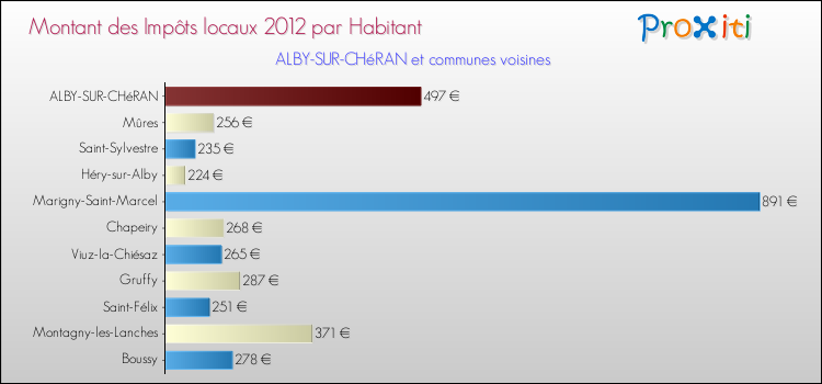 Montant des impôts locaux par Habitant pour ALBY-SUR-CHéRAN et les communes proches Comparaison des impôts locaux par habitant pour ALBY-SUR-CHéRAN et les communes voisines