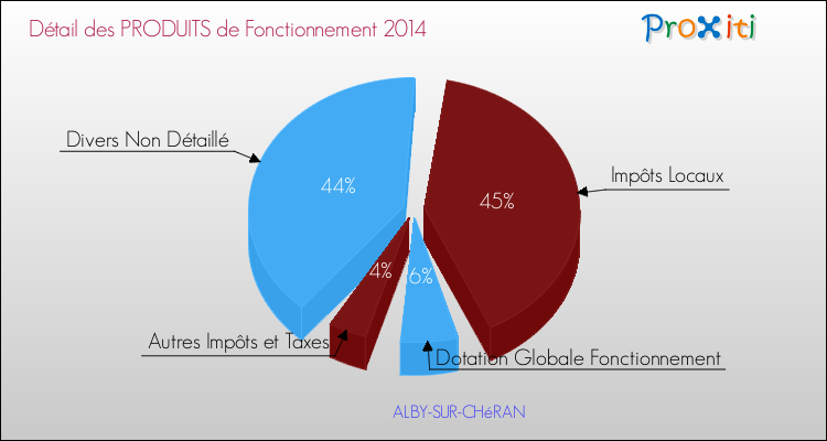 Décomposition du Budget de Fonctionnement 2014 de la commune de ALBY-SUR-CHéRAN Budget de Fonctionnement 2014 pour la commune de ALBY-SUR-CHéRAN