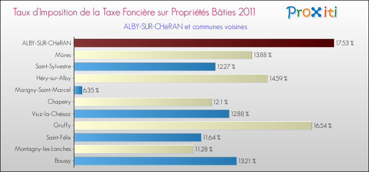 Taux d'imposition de la taxe foncière sur le bati 2011 pour ALBY-SUR-CHéRAN et les communes proches Comparaison des taux d'imposition de la taxe foncière sur le bati 2011 pour ALBY-SUR-CHéRAN et les communes voisines