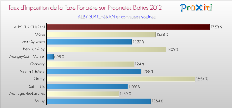 Taux d'imposition de la taxe foncière sur le bati 2012 pour ALBY-SUR-CHéRAN et les communes proches Comparaison des taux d'imposition de la taxe foncière sur le bati 2012 pour ALBY-SUR-CHéRAN et les communes voisines