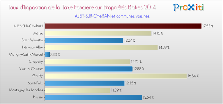 Taux d'imposition de la taxe foncière sur le bati 2014 pour ALBY-SUR-CHéRAN et les communes proches Comparaison des taux d'imposition de la taxe foncière sur le bati 2014 pour ALBY-SUR-CHéRAN et les communes voisines