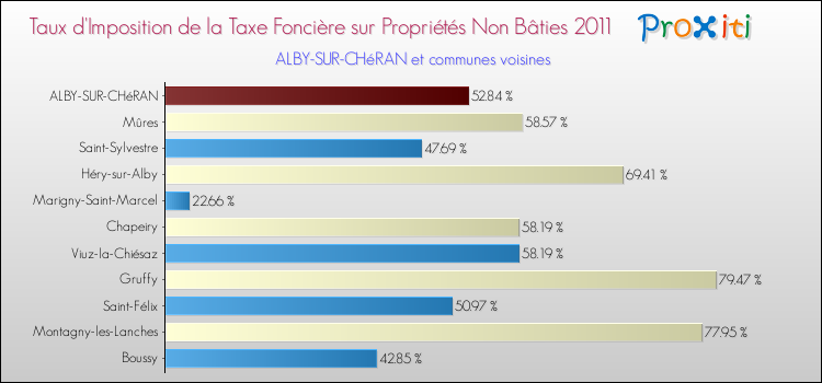 Taux d'imposition de la taxe foncière sur les immeubles et terrains non batis 2011 pour ALBY-SUR-CHéRAN et les communes proches Comparaison des taux d'imposition de la taxe foncière sur les immeubles et terrains non batis 2011 pour ALBY-SUR-CHéRAN et les communes voisines