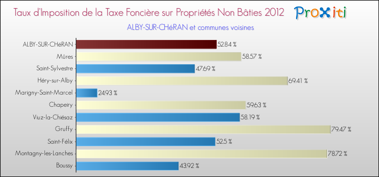 Taux d'imposition de la taxe foncière sur les immeubles et terrains non batis 2012 pour ALBY-SUR-CHéRAN et les communes proches Comparaison des taux d'imposition de la taxe foncière sur les immeubles et terrains non batis 2012 pour ALBY-SUR-CHéRAN et les communes voisines