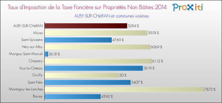 Taux d'imposition de la taxe foncière sur les immeubles et terrains non batis 2014 pour ALBY-SUR-CHéRAN et les communes proches Comparaison des taux d'imposition de la taxe foncière sur les immeubles et terrains non batis 2014 pour ALBY-SUR-CHéRAN et les communes voisines