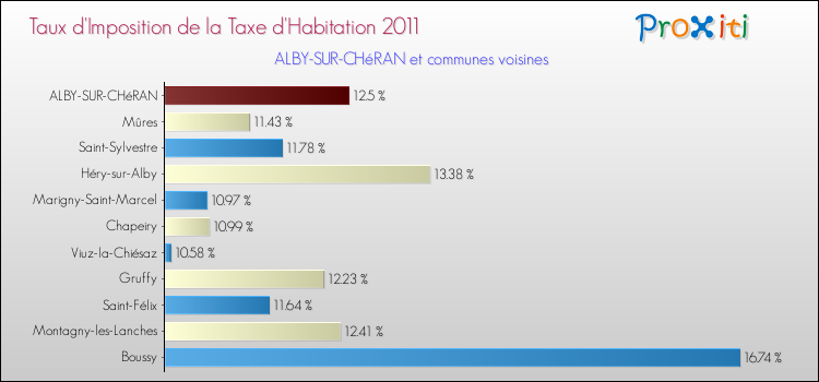 Taux d'imposition de la taxe d'habitation 2011 pour ALBY-SUR-CHéRAN et les communes proches Comparaison des taux d'imposition de la taxe d'habitation 2011 pour ALBY-SUR-CHéRAN et les communes voisines