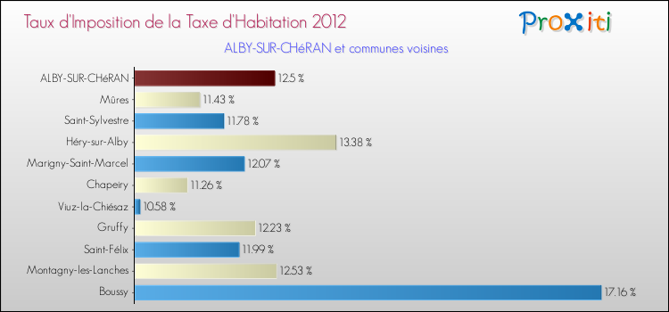 Taux d'imposition de la taxe d'habitation 2012 pour ALBY-SUR-CHéRAN et les communes proches Comparaison des taux d'imposition de la taxe d'habitation 2012 pour ALBY-SUR-CHéRAN et les communes voisines