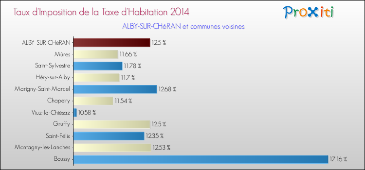 Taux d'imposition de la taxe d'habitation 2014 pour ALBY-SUR-CHéRAN et les communes proches Comparaison des taux d'imposition de la taxe d'habitation 2014 pour ALBY-SUR-CHéRAN et les communes voisines