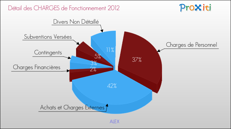 Décomposition des Charges de Fonctionnement 2012 de la commune de ALEX Charges de Fonctionnement 2012 pour la commune de ALEX