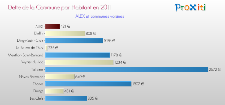 Dette par habitant de la commune en 2011 pour ALEX et les communes proches Comparaison de la dette par habitant de la commune en 2011 pour ALEX et les communes voisines
