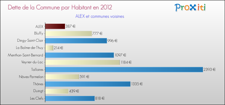 Dette par habitant de la commune en 2012 pour ALEX et les communes proches Comparaison de la dette par habitant de la commune en 2012 pour ALEX et les communes voisines