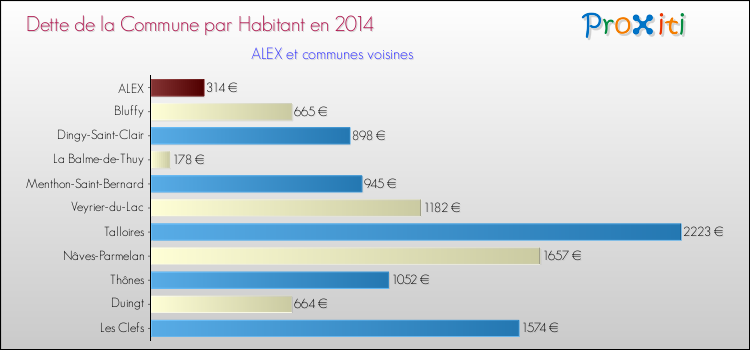 Dette par habitant de la commune en 2014 pour ALEX et les communes proches Comparaison de la dette par habitant de la commune en 2014 pour ALEX et les communes voisines