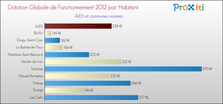 Montant des dotations globales de fonctionnement DGF par Habitant pour ALEX et les communes proches Comparaison des des dotations globales de fonctionnement DGF par habitant pour ALEX et les communes voisines