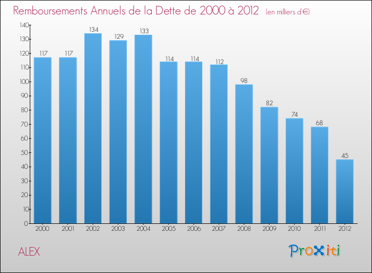 Evolution de l'annuité de la dette pour la commune de ALEX de 2000 à 2012 Annuités de la dette pour ALEX de 2000 à 2012