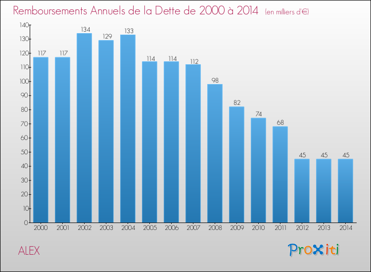 Evolution de l'annuité de la dette pour la commune de ALEX de 2000 à 2014 Annuités de la dette pour ALEX de 2000 à 2014