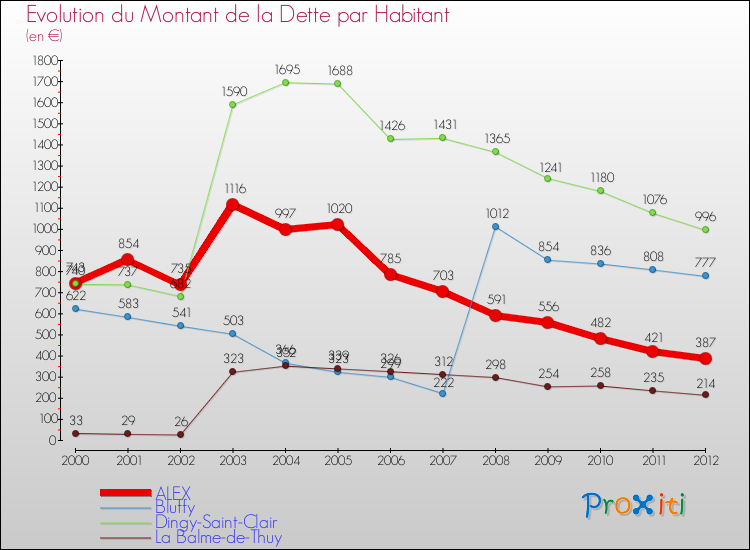 Evolution de la dette par habitant pour la commune de ALEX et les communes proches de 2000 à 2012 Comparaison de la dette par habitant pour ALEX et les communes voisines de 2000 à 2012