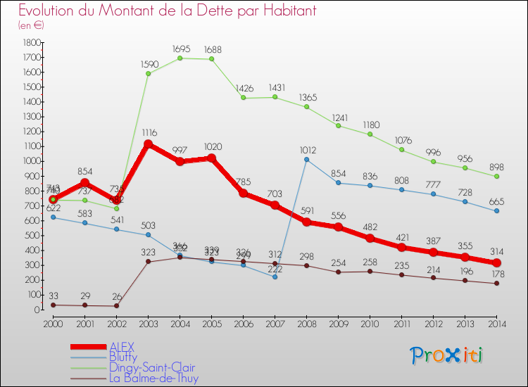 Evolution de la dette par habitant pour la commune de ALEX et les communes proches de 2000 à 2014 Comparaison de la dette par habitant pour ALEX et les communes voisines de 2000 à 2014