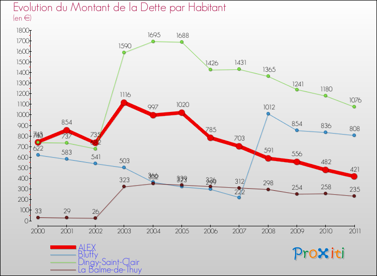 Evolution de la dette par habitant pour la commune de ALEX et les communes proches Comparaison de la dette par habitant pour ALEX et les communes voisines