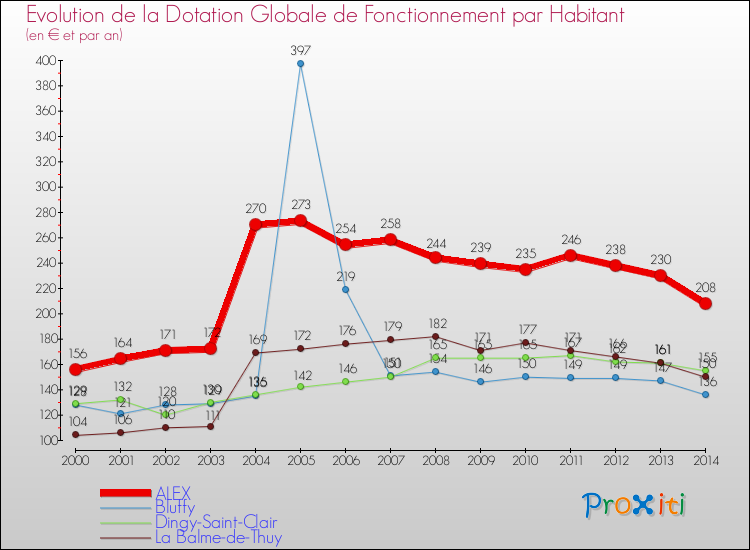 Evolution et montant de la dotation globale de fonctionnement par Habitant pour ALEX et les communes proches de 2000 à 2014. Comparaison des dotations globales de fonctionnement par habitant pour ALEX et les communes voisines de 2000 à 2014.