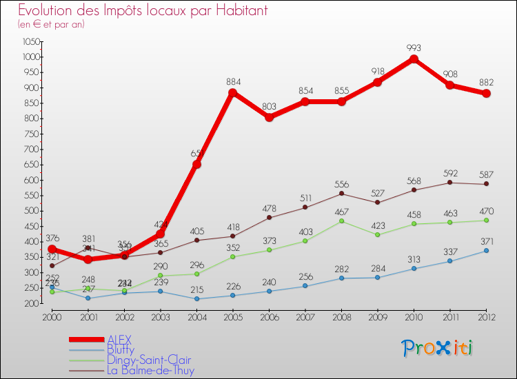 Evolution et montant des impôts locaux par Habitant pour ALEX et les communes proches Comparaison des impôts locaux par habitant pour ALEX et les communes voisines