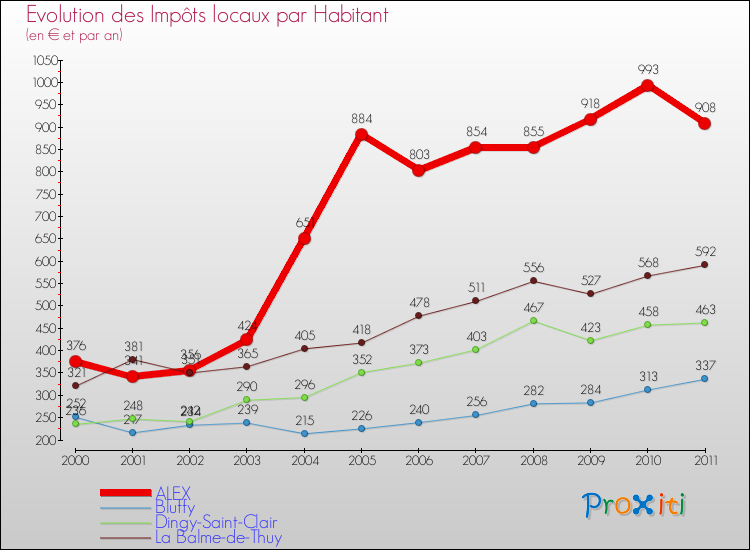 Evolution et montant des impôts locaux par Habitant pour ALEX et les communes proches Comparaison des impôts locaux par habitant pour ALEX et les communes voisines