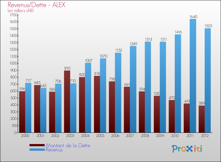 Evolution comparée de la dette et des revenus pour la commune de ALEX de 2000 à 2012 Comparaison de la dette et des revenus pour ALEX de 2000 à 2012