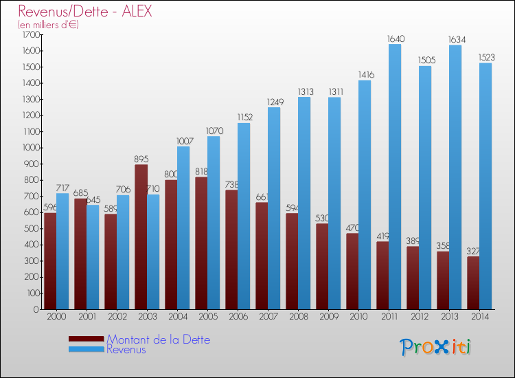 Evolution comparée de la dette et des revenus pour la commune de ALEX de 2000 à 2014 Comparaison de la dette et des revenus pour ALEX de 2000 à 2014